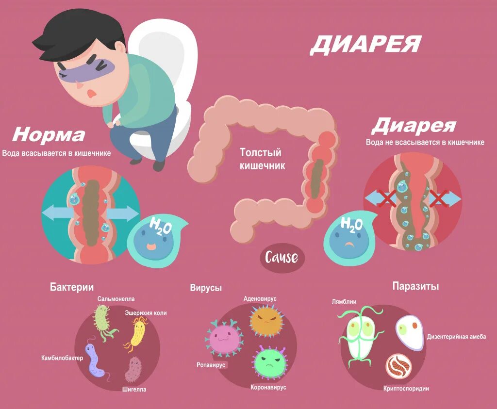 Дети живот болит какие таблетки. Диарея. Диарея причины. Причины поноса. Почему понос.