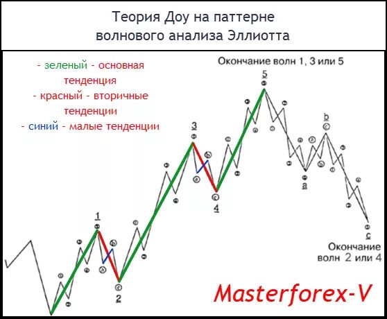 Волновая теория эллиотта. Теория волн Эллиотта трейдинг. Пяти волновая теория Эллиотта. Волновая теория Эллиотта коррекция.