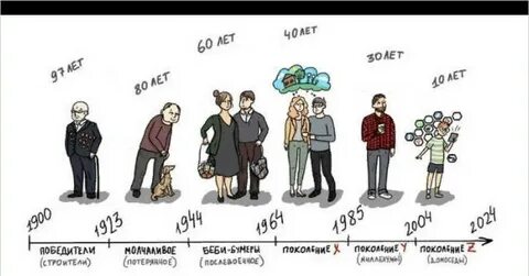 Поколение рожденное после 2010