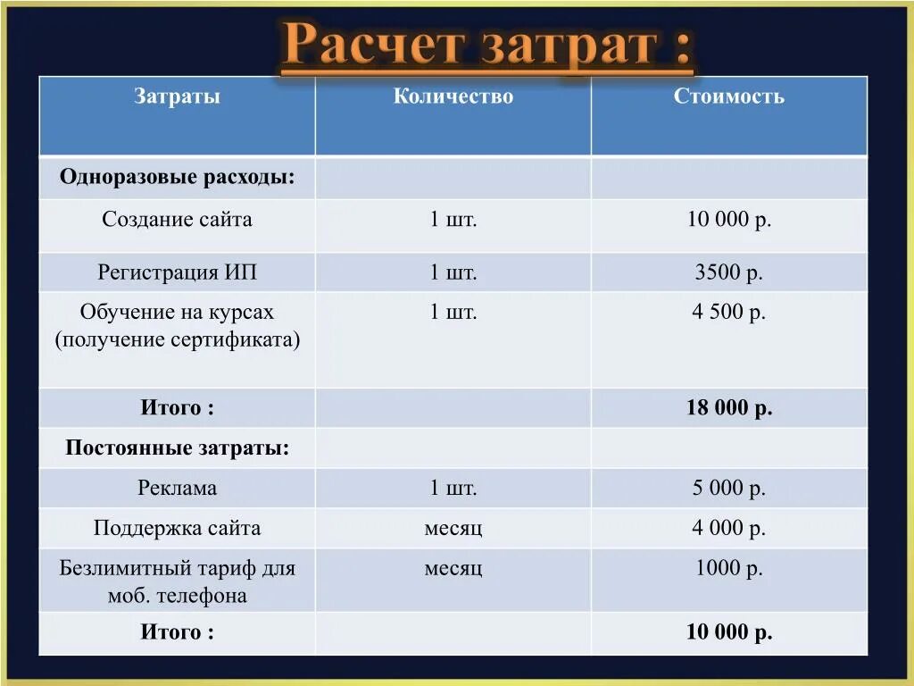 Расходы на создание сайта. Затраты на создание сайта. Расчет затрат на рекламу. Затраты на разработку сайта. Расходы на домен