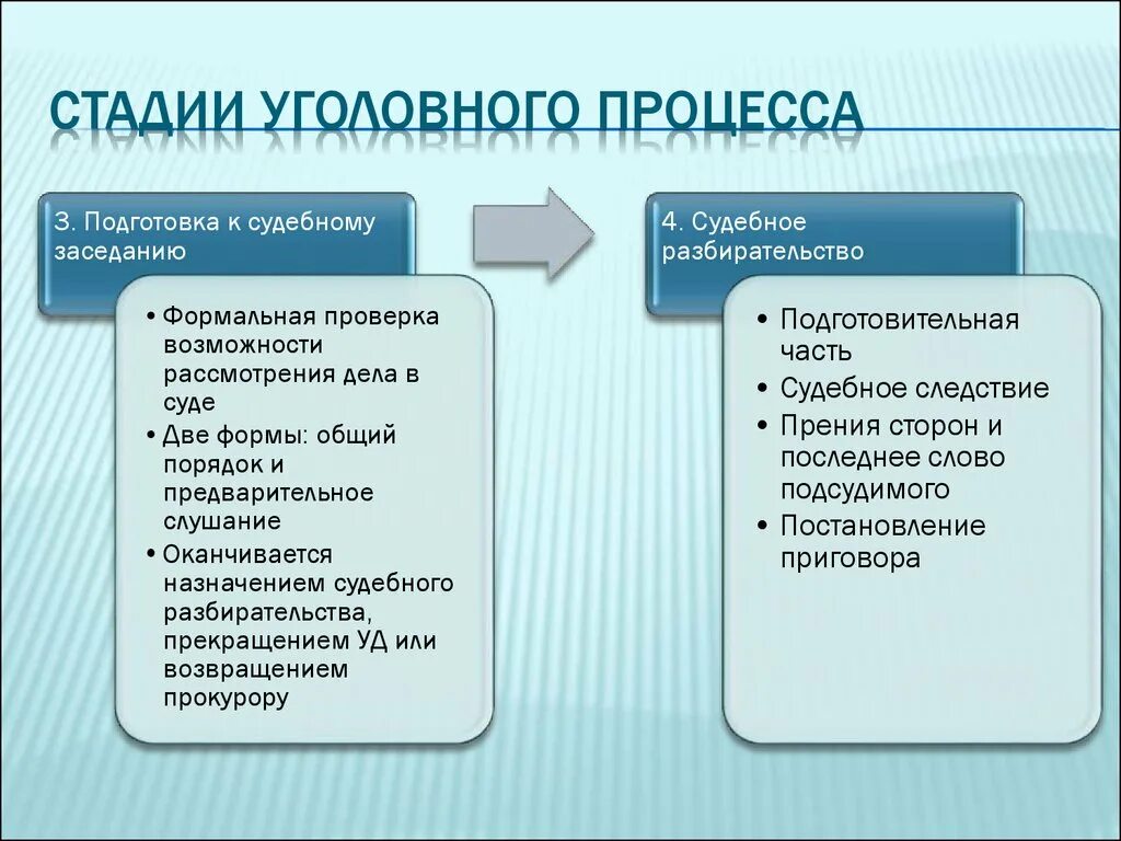 Таблица стадий уголовного процесса. Судебные стадии уголовного процесса. Схема стадий уголовного процесса в РФ. Стадии уголовного процесса понятие.