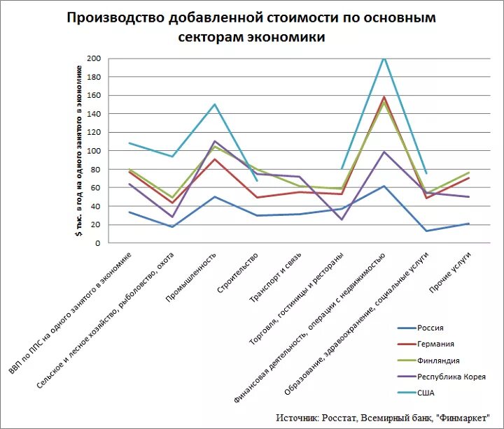 Улучшить статистику. Производительность труда по добавленной стоимости. Экономика графики производимости. Статистика стажировок в России. Производительность труда х5 в России.