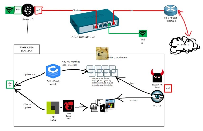 Ids by. Распознавание лиц raspberry pi. ids ips. firewall ids/ips. распознавание предметов с помощью raspberry pi.