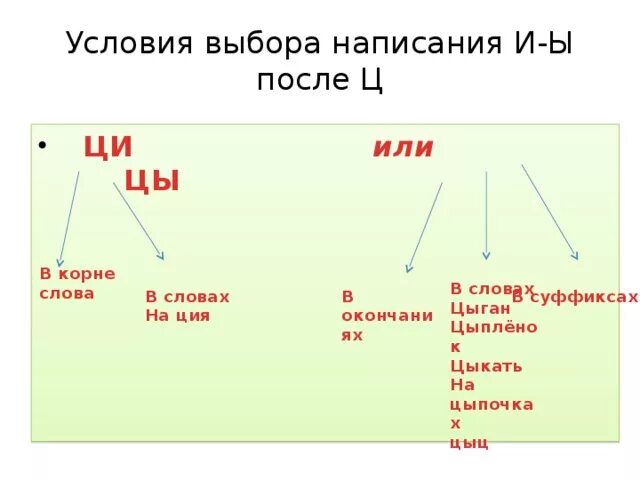Слова исключения на цы. Чтение слогов с буквой ц. И ы после ц исключения. Слова исключения на цы. Правило ци и цы 5 класс.