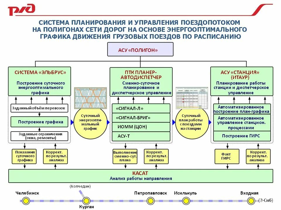 Первичная информация для системы касант. Структурная схема управления железнодорожным транспортом. система управления оао ржд. схема диспетчерского управления. автоматизированные системы управления.