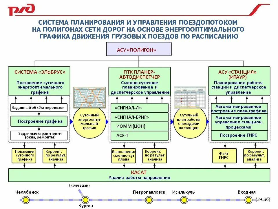 Планы мероприятий по обеспечению безопасности движения. Система управления ОАО РЖД. Схема диспетчерского управления. Автоматизированные системы управления движением поездов. Система автоматизированных систем управления.