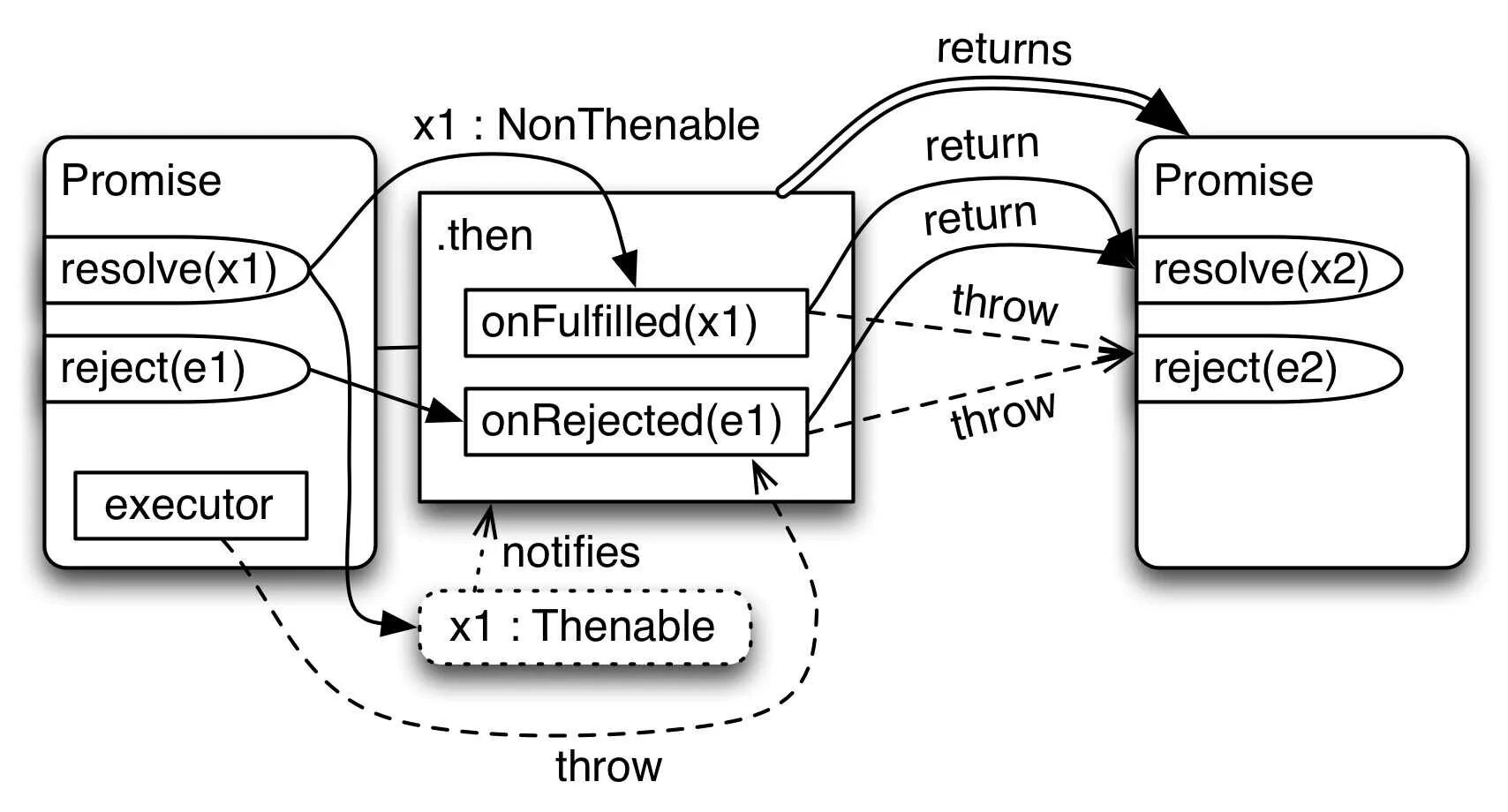 Javascript then. Промис js. промисы javascript. promise правило. promise in js.