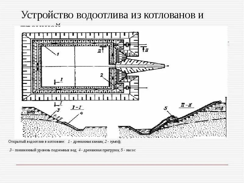 Схема водоотведения котлована. Зумпф водопонижение. Зумпф в траншее. Зумпф открытого водоотлива. Открытый водоотлив