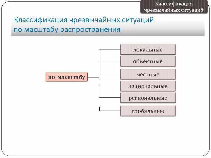 Классификация ЧС. Классификация ЧС по масштабу распространения. Чрезвычайные ситуации и их классификация. Классификация чрезвычайных ситуаций по масштабу распространения.