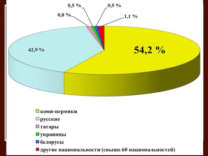 Республика коми какая численность. Республика Коми население. Этнический состав Республики Коми. Численность населения Республики Коми. Религиозный состав Республики Коми.