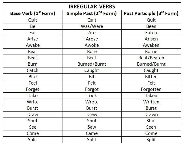 Beat 3 forms. Regular and Irregular verbs. Regular verbs Irregular verbs. 3rd form of verbs. Differences between Regular and Irregular verbs.