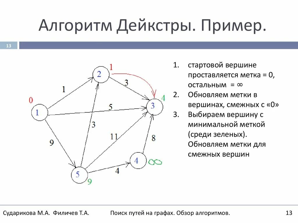 С помощью графов можно моделировать. Дерево кратчайших путей алгоритм Дейкстры. Алгоритм Дейкстры теория графов. Метод Дейкстры нахождения кратчайшего пути.