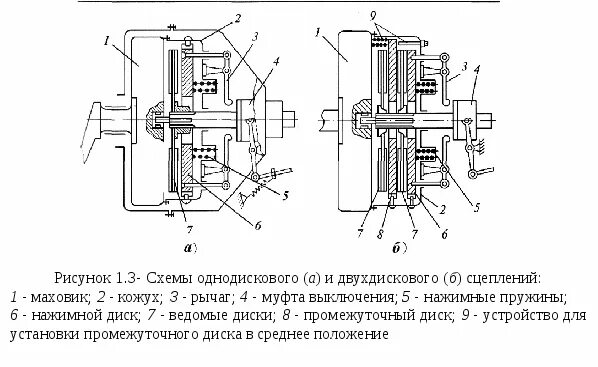 Устройство однодискового сцепления. Схема однодискового сцепления камаз. схема двухдискового сцепления камаз. кинематическая схема двухдискового сцепления. однодисковое сцепление камаз схема.