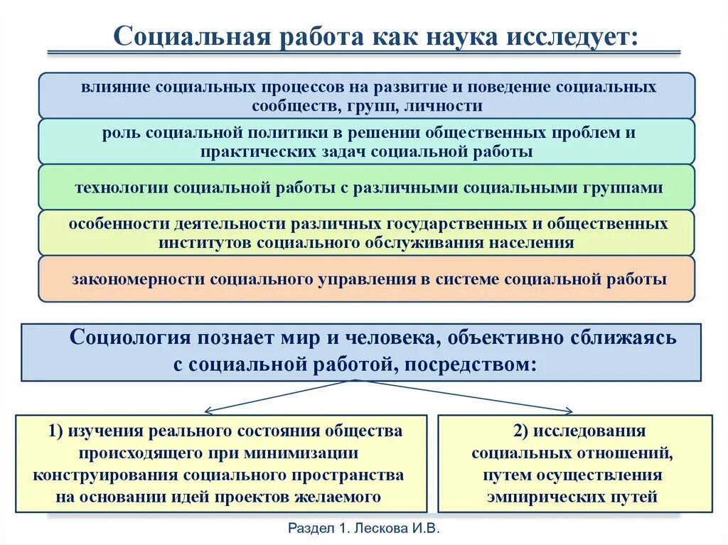 Теоретические основы социальной работы. Социальная работа как наука. Закономерности социальной работы. Понятие социальной работы. Цели и задачи социального управления