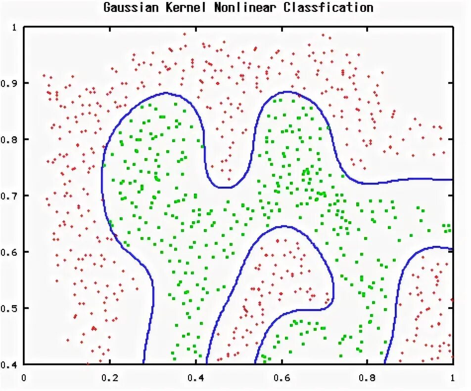 Classification regression