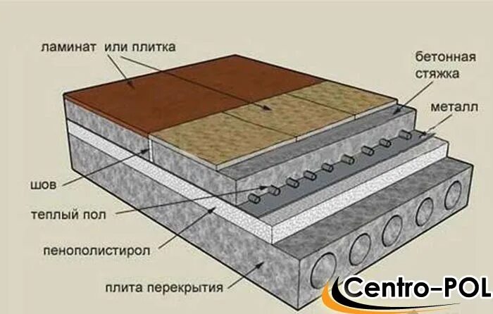 Утепление полов под плитку. Утеплить бетонный пол пеноплексом. утепление пола бетонного пола. полусухая стяжка на пеноплекс. шумоизоляция пола пенопластом.