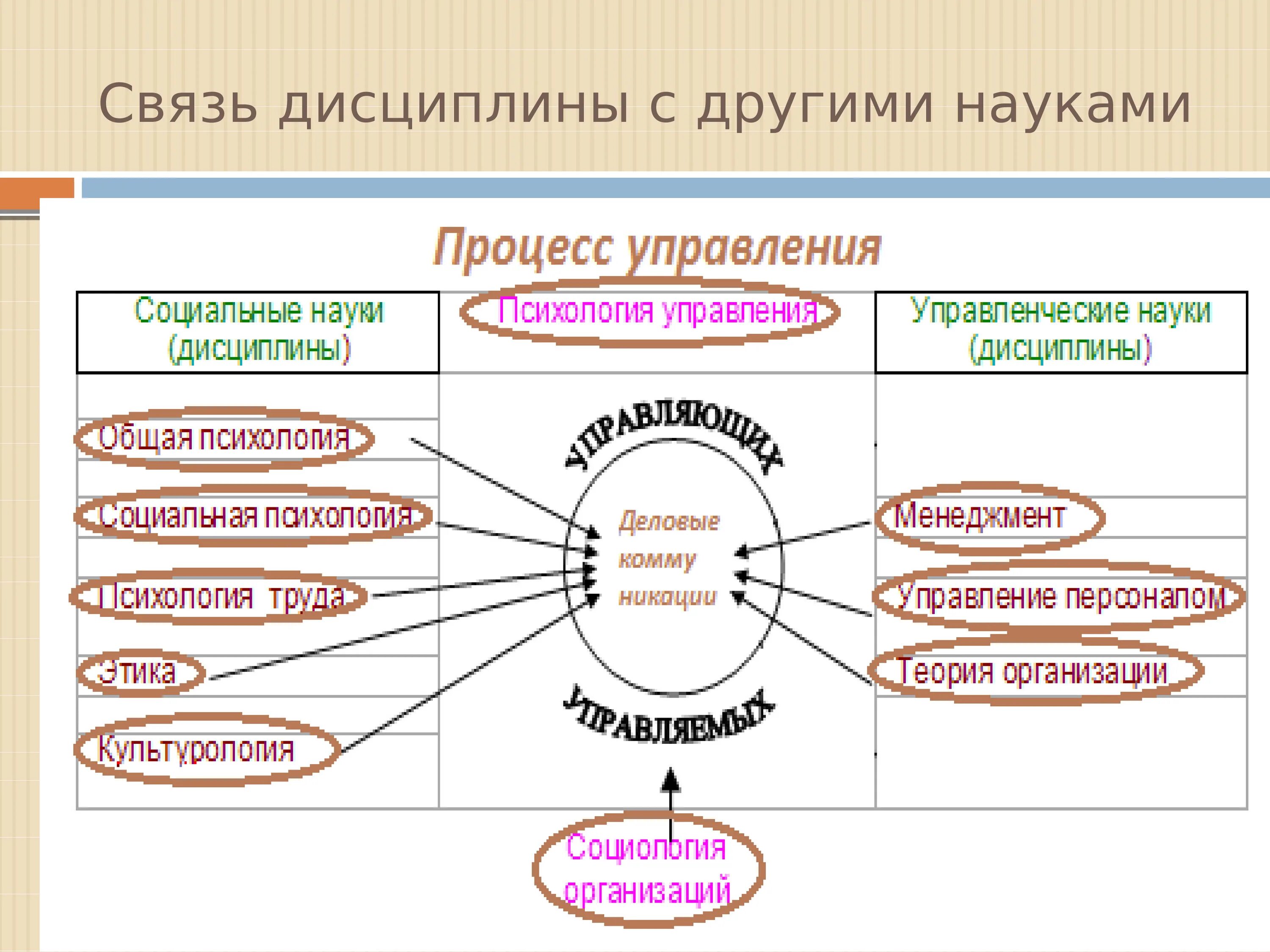 Связь научного и социального. Взаимосвязь психологии делового общения с другими науками.. Взаимосвязь дисциплины деловая коммуникация с другими науками. Связь психологии с другими науками схема. Взаимосвязь с другими дисциплинами..