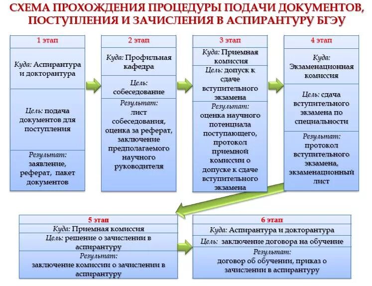 Магистратура аспирантура докторантура. Степень после аспирантуры. Различие аспирантуры и докторантуры. Поступление в аспирантуру.