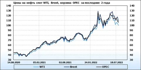 Нефть мировой биржа