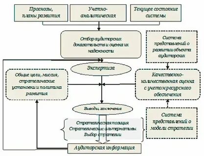 Общая стратегия аудита