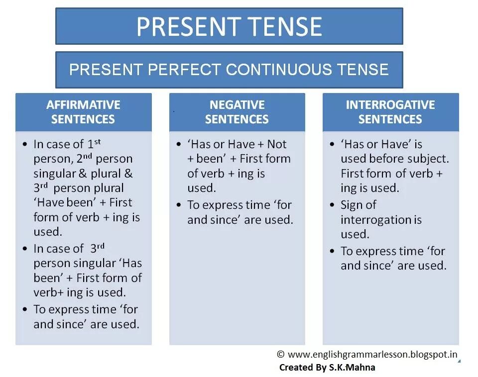 Present perfect continuous sentences. Утвердительная форма present indefinite. present indefinite tense образование. indefinite tenses в английском языке. present perfect tense и present perfect continuous.