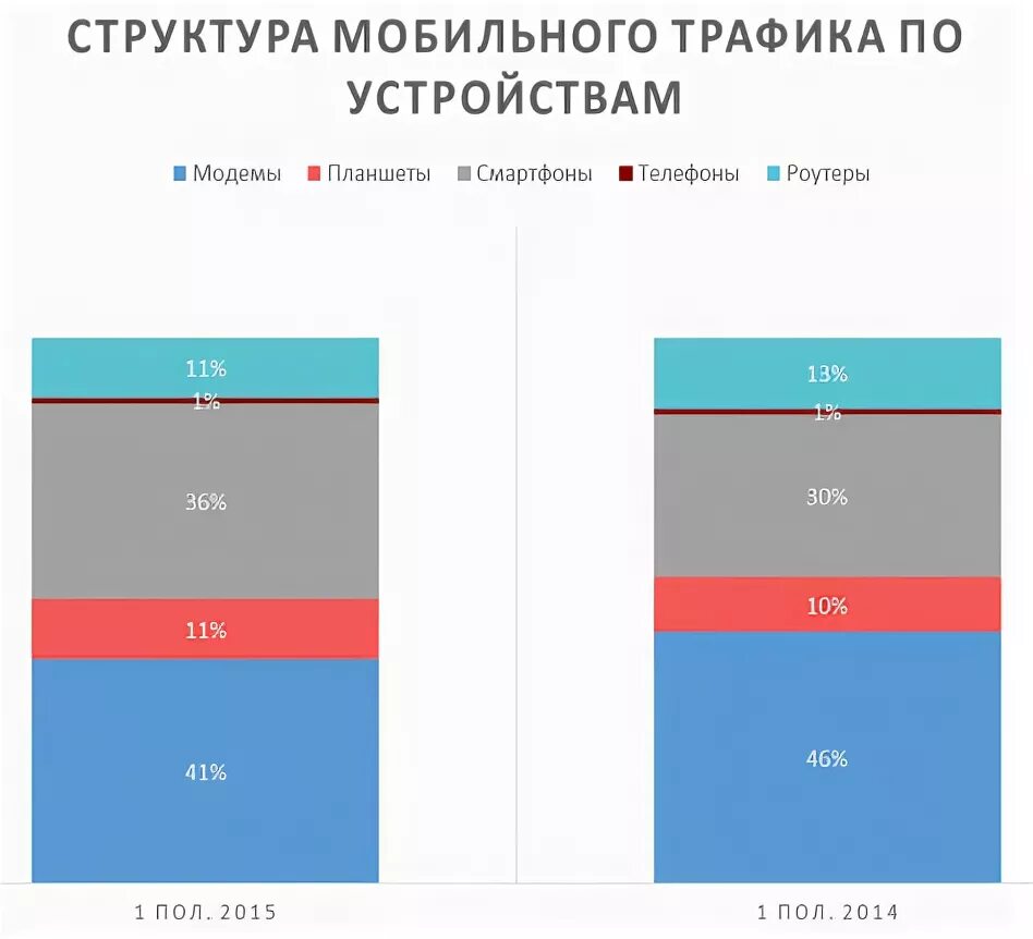 Что такое трафик мобильного интернета. Мобильный трафик. Как выглядит мобильный трафик. Мобильный трафик в соцсетях. Генерация трафика.