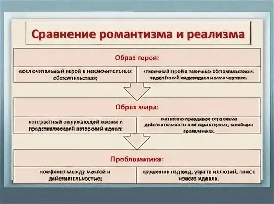 Реализм элементы. Реализм и романтизм в литературе. романтизм и реализм в русской литературе 19 века. сравнительная таблица романтизма и реализма в живописи. различия романтизма и реализма таблица.