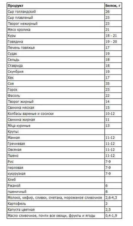 Содержание белка в продуктах питания таблица. Таблица продуктов содержащих белки. Таблица продуктов с большим содержанием белка. Продукты богатые белком таблица по содержанию.