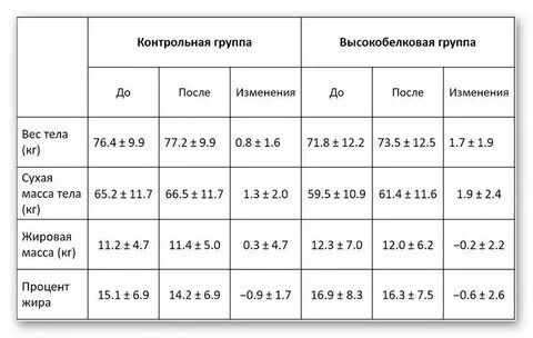 Сколько белков надо человеку в день