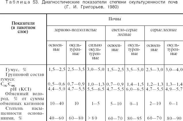 Показатели плодородия почвы таблица. Бонитировочные шкалы почв. Степень окультуренности почвы. Плодородие почв классификация. Природные зоны по степени плодородия