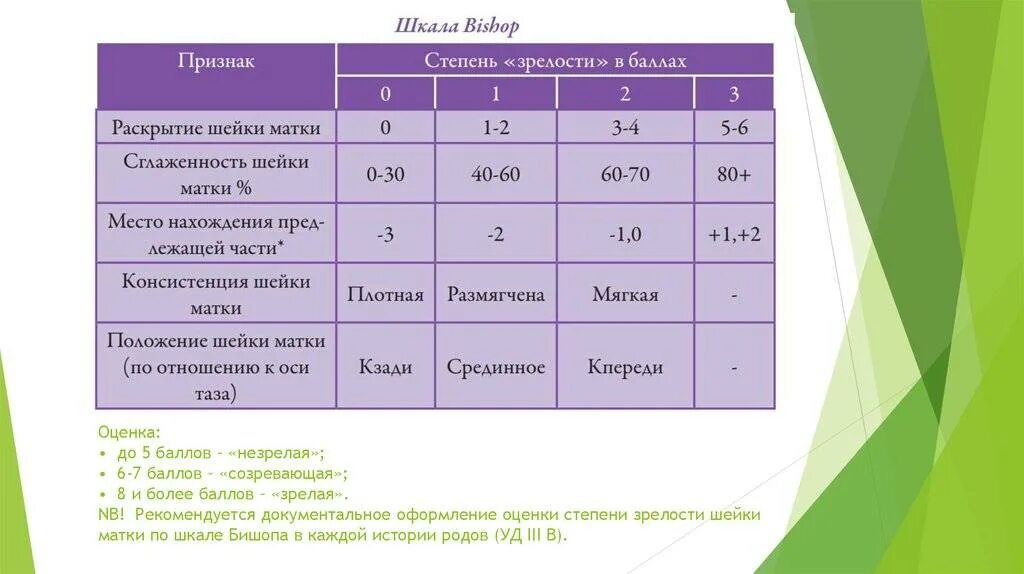 Шкала готовности шейки матки к родам. Шкала оценки зрелости шейки матки. Оценка степени зрелости шейки матки по Бишопу. Шкала степени зрелости матки по Бишопу.