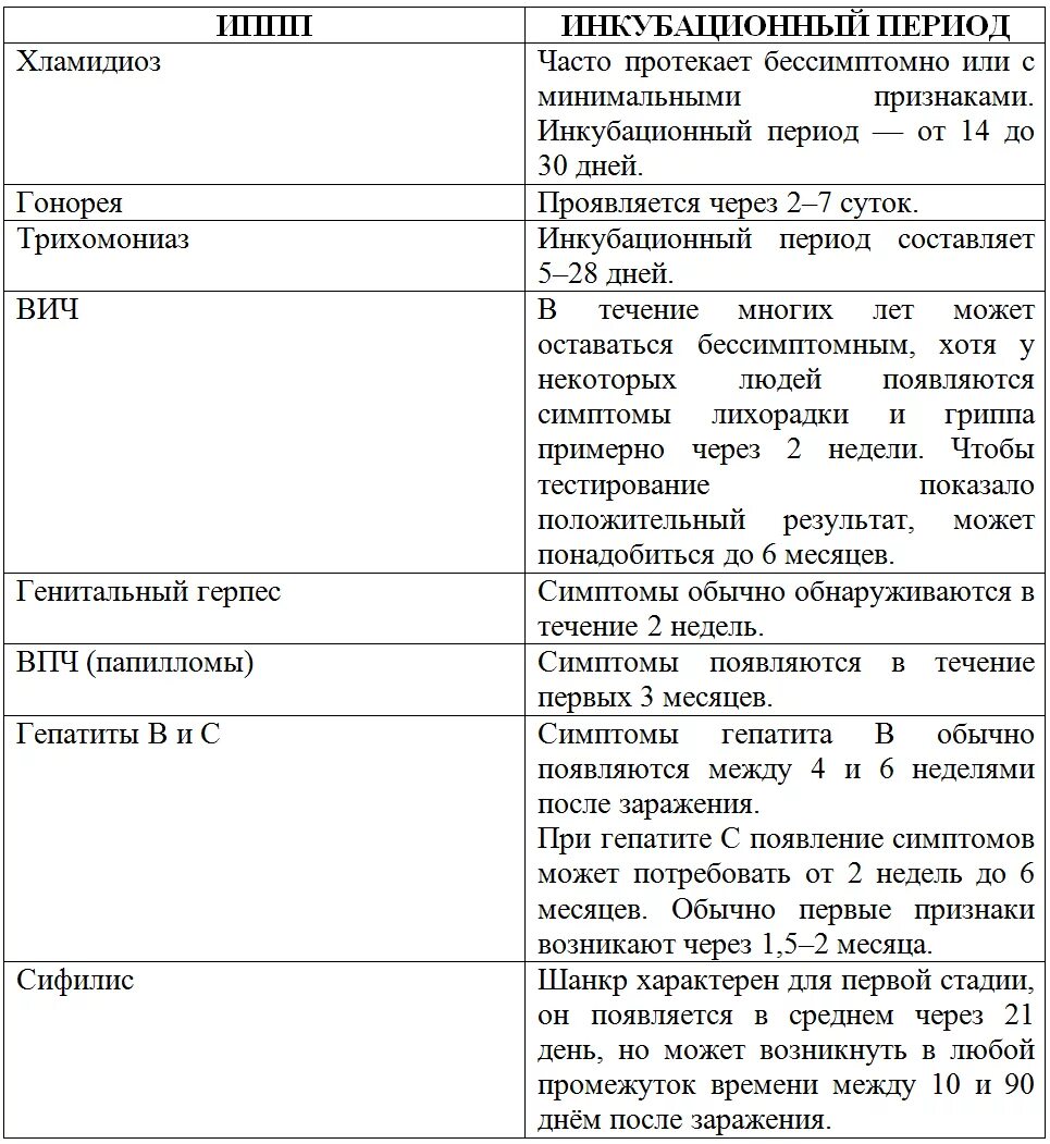 Через сколько проявляются инфекции