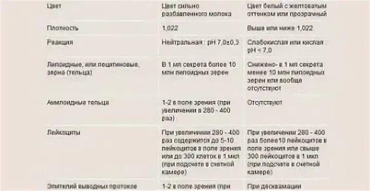 Исследование секрета предстательной железы норма. Посев секрета простаты расшифровка. Бак посев секрета предстательной железы. Исследование сока простаты. Расшифровка секрета простаты