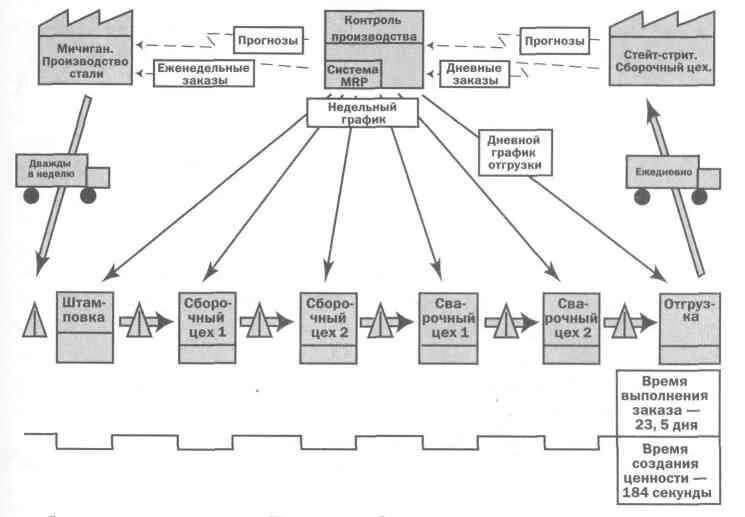 Карта состояний потока. Бережливое производство карта потока процесса. Карта потока создания ценности в бережливом производстве примеры. Карта потока процесса производства Бережливое производство. Карта потока ценностей Бережливое производство.