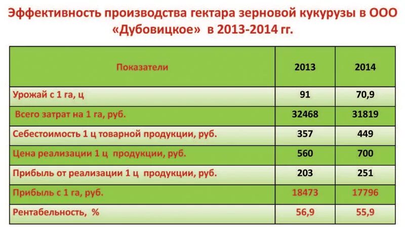 Сколько можно заработать на выращивание. Прибыль с гектара кукурузы. Урожайность кукурузы с гектара. Урожай кукурузы с 1 га. Сколько урожай кукурузы с гектара.