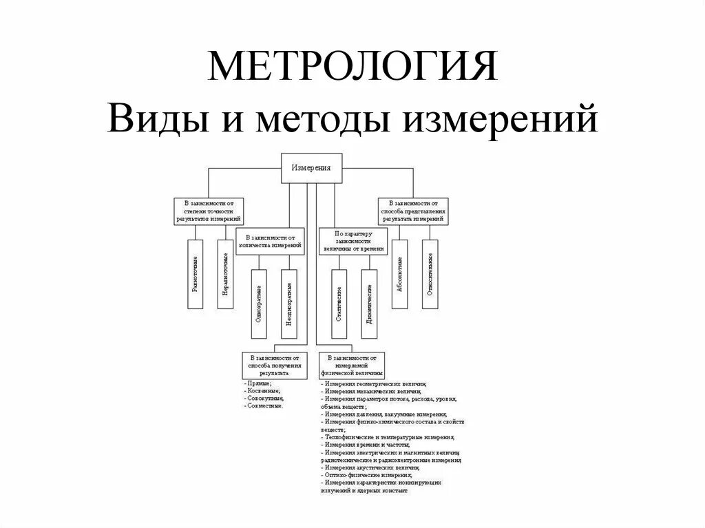 Классификация метрологии. Основные методы измерений в метрологии. Метод измерений это в метрологии. Прямой метод измерения метрология. Метод прямого хода метрология.