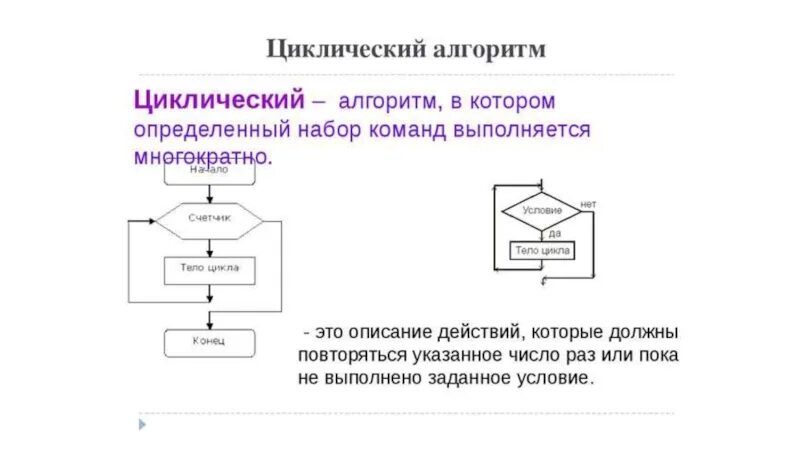 Циклический тип алгоритмов. Циклические алгоритмы 6 класс Информатика. Циклический алгоритм примеры Информатика. Циклический алгоритм блок схема Информатика. Циклические алгоритмы 7 класс Информатика.