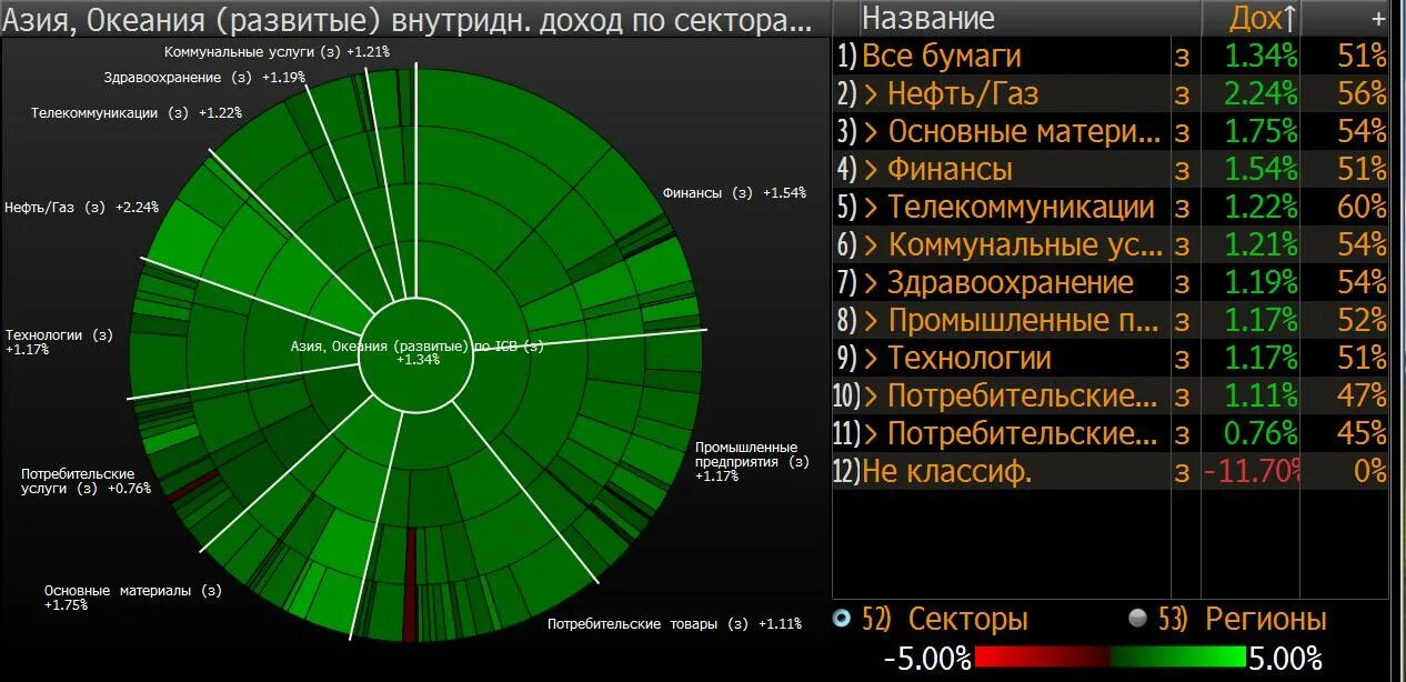 Сколько секторов в мире