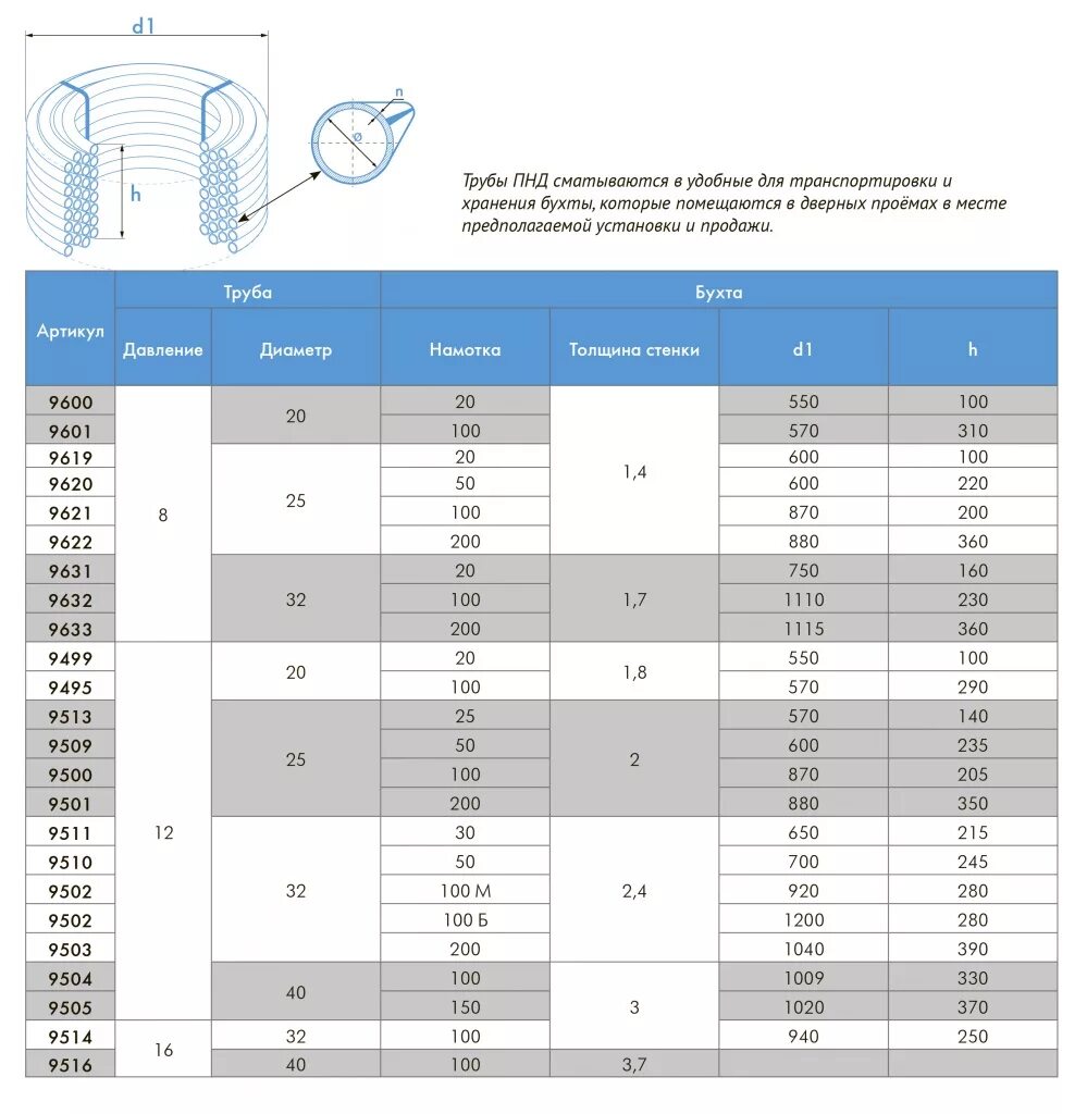 Каких диаметров трубы пнд. Диаметр бухты трубы ПНД 32. Размеры бухты трубы ПНД 32. Бухта 110 ПНД трубы габариты. Труба ПНД 100 мм наружный диаметр.