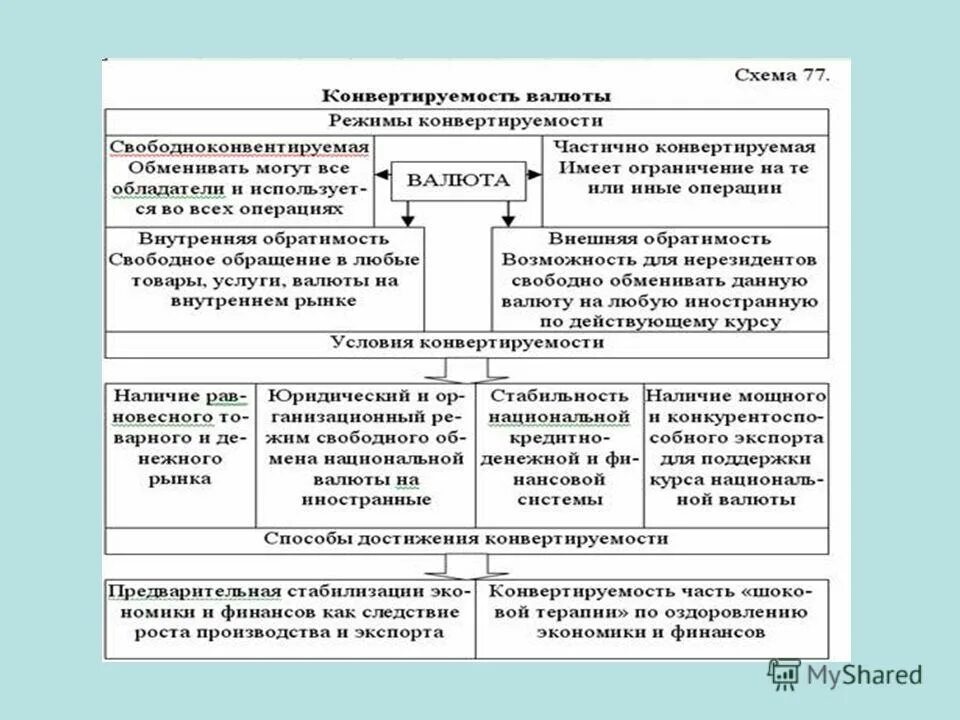 Конвертируемость национальной валюты. Условия конвертируемости валюты. Предпосылки конвертируемости валюты. Пути повышения конвертируемости валюты.