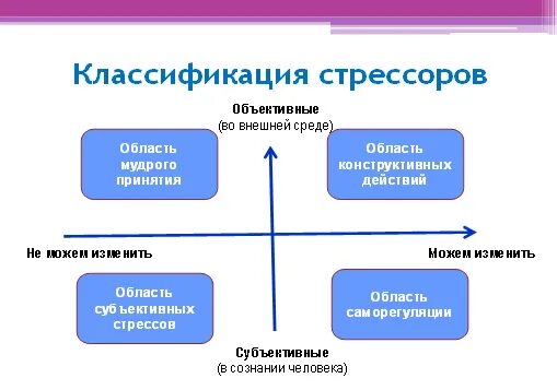 Виды стресса и определение. Стрессоры долговременные и кратковременные. Как проверить сложение и вычитание 2 класс. Компоненты сложения и вычитания 2 класс памятка. Действия стрессоров обладают свойством исчезания вычитания накапливания.