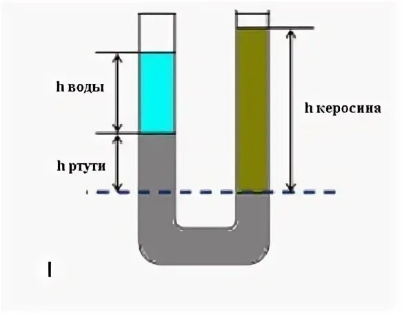 Плотность ртути в 13.6 раз. Ртуть и вода в сообщающихся сосудах. Сообщающиеся сосуды керосин и вода. Керосин и вода в сообщающихся сосудах. Столб воды в сообщающихся сосудах.