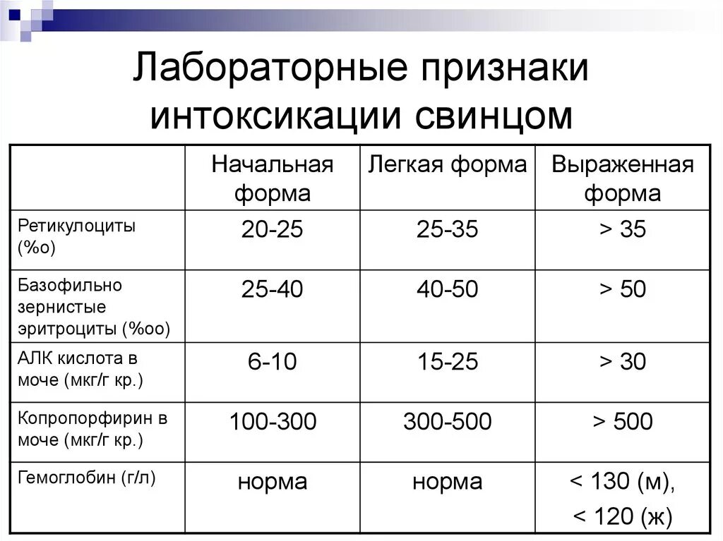 Интоксикация давление. Хроническое отравление свинцом симптомы. Отравление свинцом анализ крови. Анализ крови при свинцовой интоксикации. Хроническая интоксикация свинцом показатели крови.