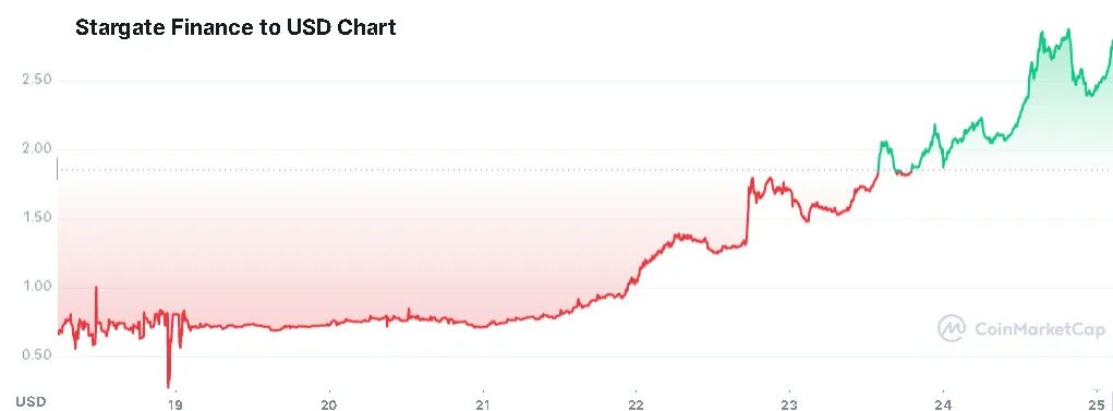 Эмиссия токенов. Stargate Finance. Stargate токен. Stargate криптовалюта. Логотип Stargate Finance token.