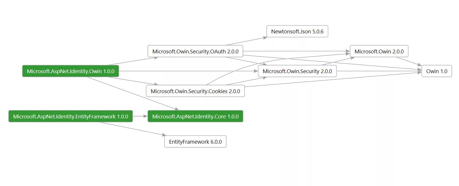 Net core авторизация. Asp.net Identity схема. Asp.net Core MVC. .Net Identity схема. Как выглядит структура MVC-приложения?.