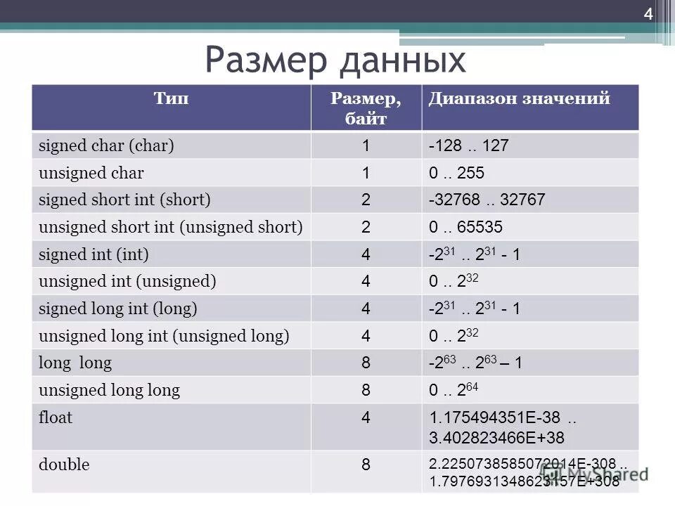 Инте c. Тип long Double c++ размер. Long long INT C++ размер. Размер типа unsigned short c++. Size Тип данных.