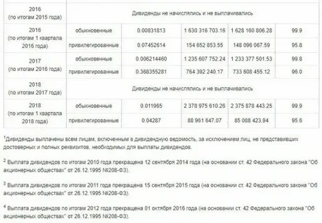 Дивиденды по году срок выплаты