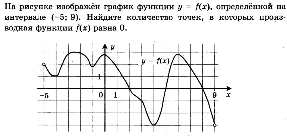 На рисунке изображен график функции pa x. Производная равна нулю по графику. Производная функции равна 0. Нули функции на графике производной. Точки в которых производная равна 0.