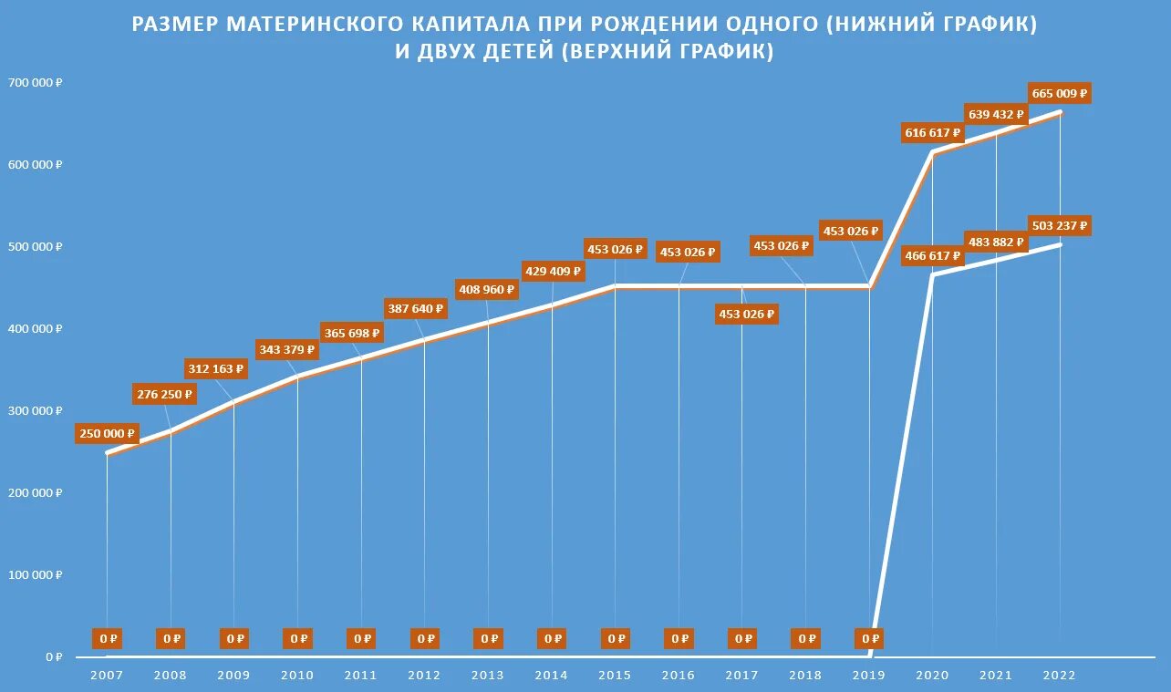 Сумма материнского капитала с 1 февраля. Мат капитал сумма по годам до 2022. Рост материнского капитала по годам до 2022. Размер мат капитала на 1 ребенка в 2022 году. Мат капитал в 2022 году за второго ребенка сумма.