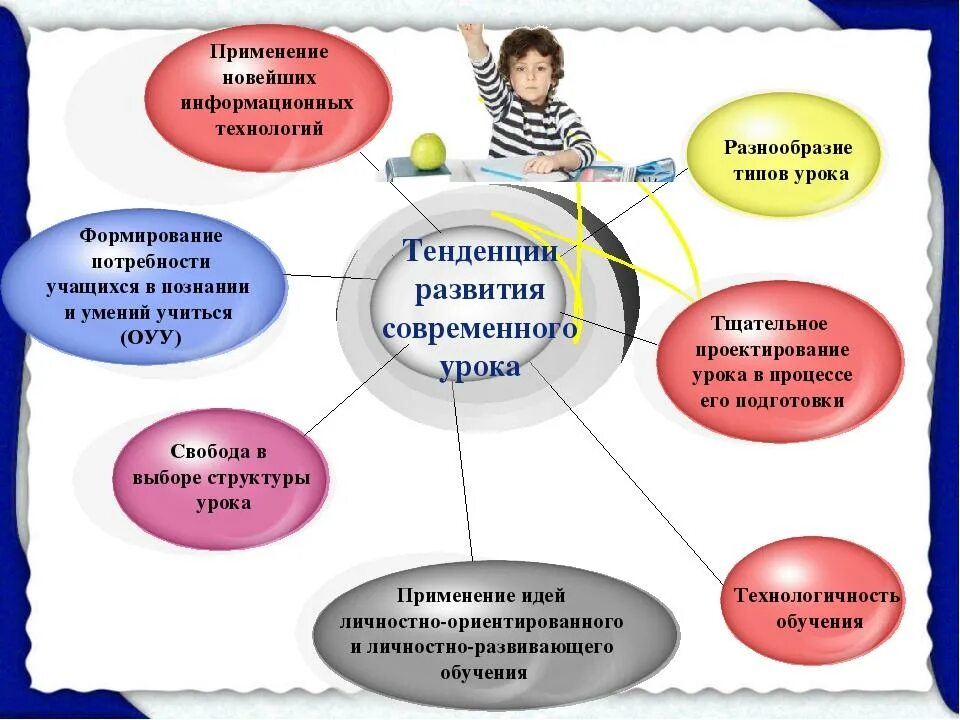 Урока применение. Критерии успешности занятия. Потребности учащихся на уроках. Секреты успешного современного урока. Информационные потребности.